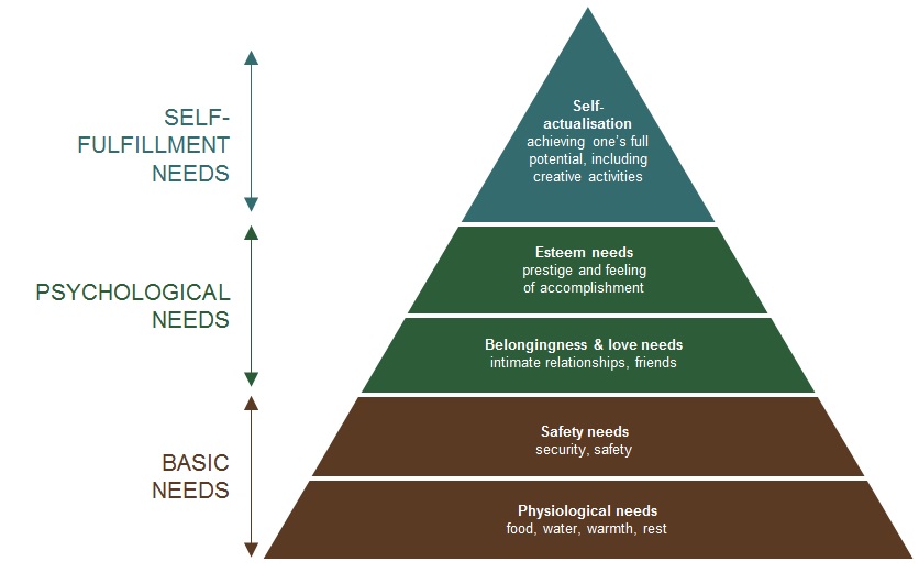 Maslows Heirarchy of Needs