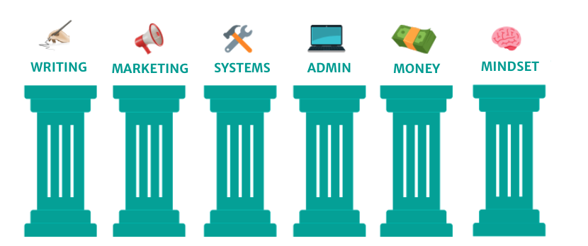 A poster with the 6 pillars of Confident Copywriting: marketing, writing, admin, and money.