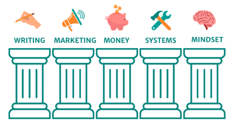 Five illustrated pillars, each labeled with and topped by an icon for writing, marketing, money, systems, and mindset, representing key business foundations.