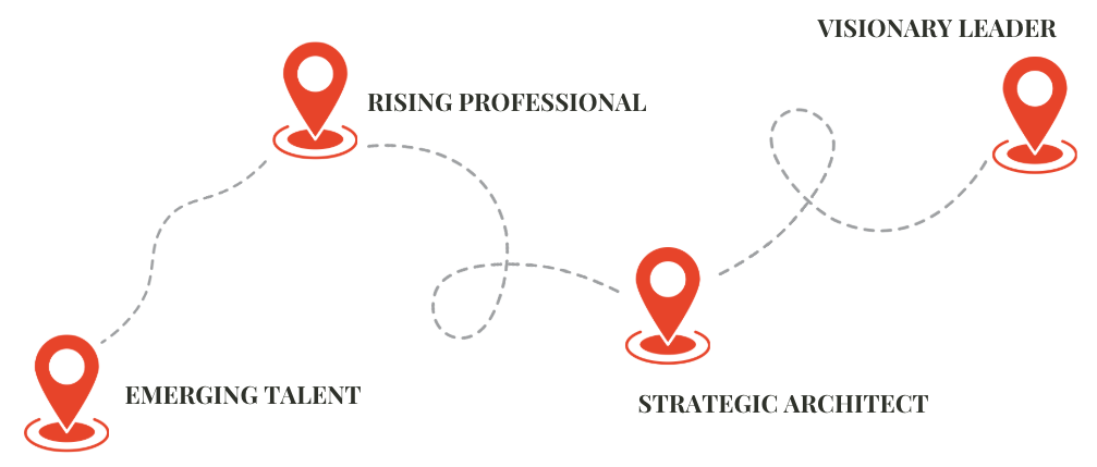 A dotted path connects four location markers labeled: Emerging Talent, Rising Professional, Strategic Architect, and Visionary Leader, showing a career progression.
